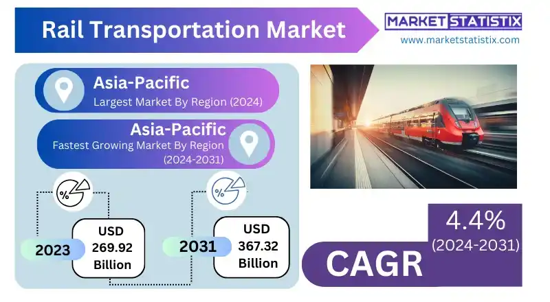 Visualization of global rail systems emphasizing regional dominance and innovations in the rail transportation market.