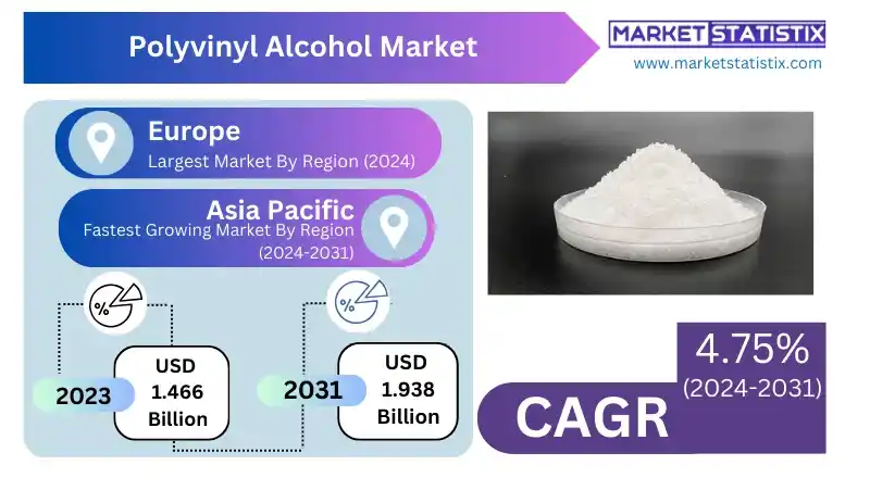 Depiction of polyvinyl alcohol usage in biodegradable films, water-soluble packaging, and industrial coatings.