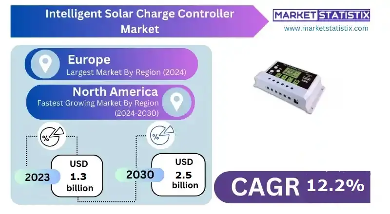 Intelligent Solar Charge Controller Market Analysis and Industry Share