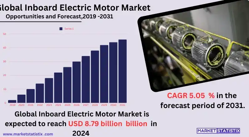 Inboard Electric Motors Market Forecast Size