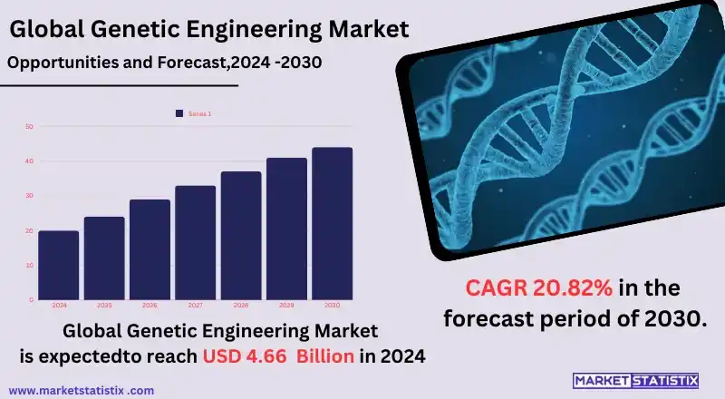 Genetic Engineering Market: Trends, Growth, and Key Insights on Biotechnology, CRISPR, and Genetically Modified Organisms (GMOs)