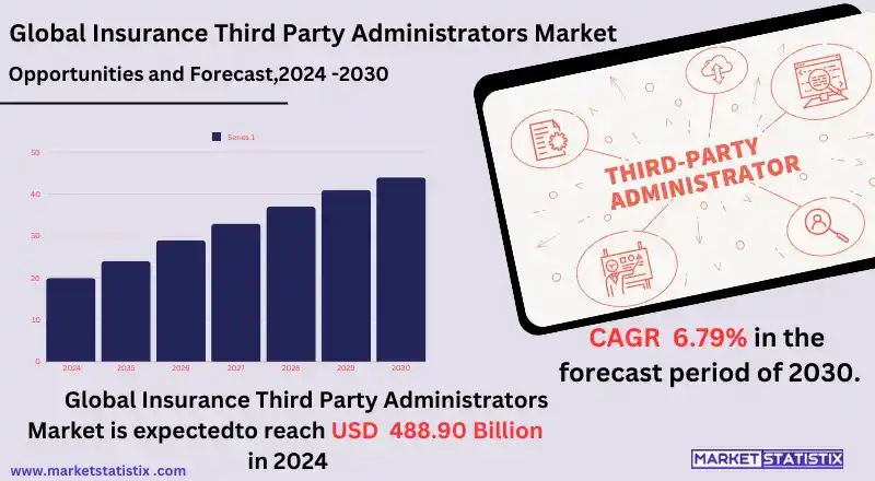 Overview of the Insurance Third Party Administrators (TPA) Market, showcasing industry trends, growth opportunities, and key players