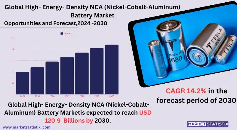 High-Energy-Density NCA Battery