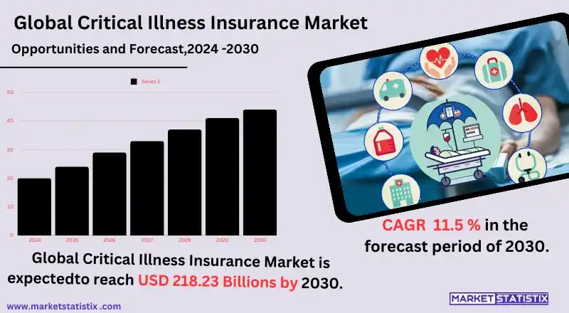 Critical Illness Insurance market trends, growth, and industry analysis overview.