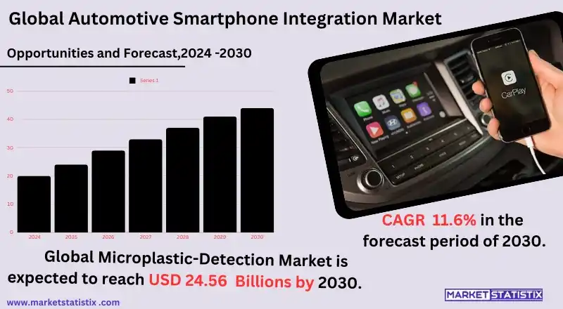 Automotive smartphone integration market trends and growth analysis overview.