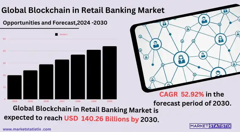 Blockchain transforming payments and contracts in retail banking sector