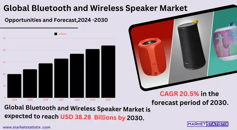 Bluetooth and Wireless Speaker Market Analysis and Trends Overview