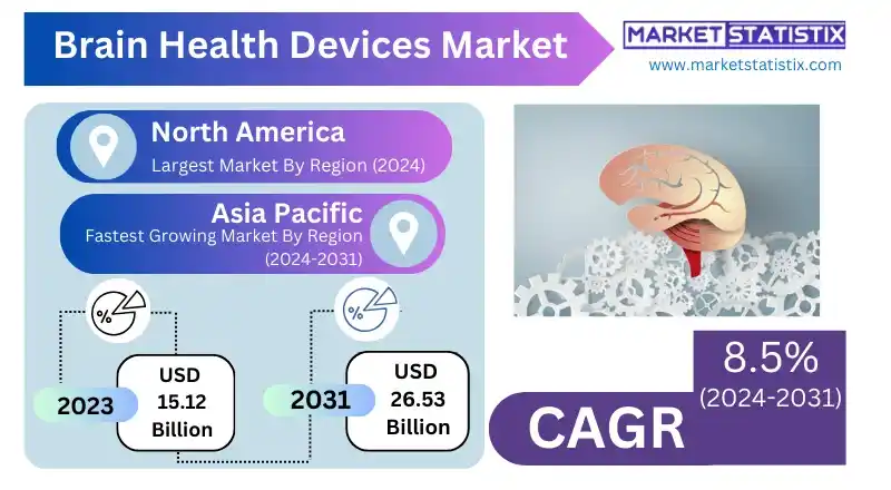 Infographic showing the Brain Health Devices Market trends, technologies, and growth opportunities