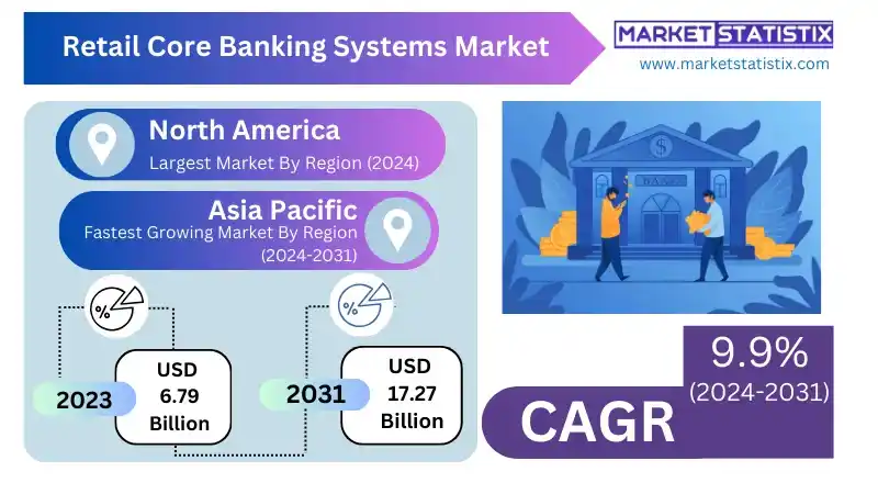 Market Dynamics: The Role of Retail Core Banking Systems