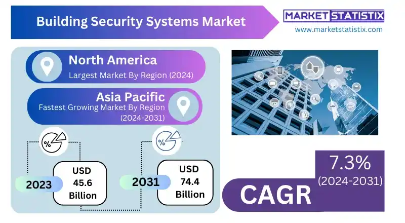 The Role of Building Security Systems in Modern Industry