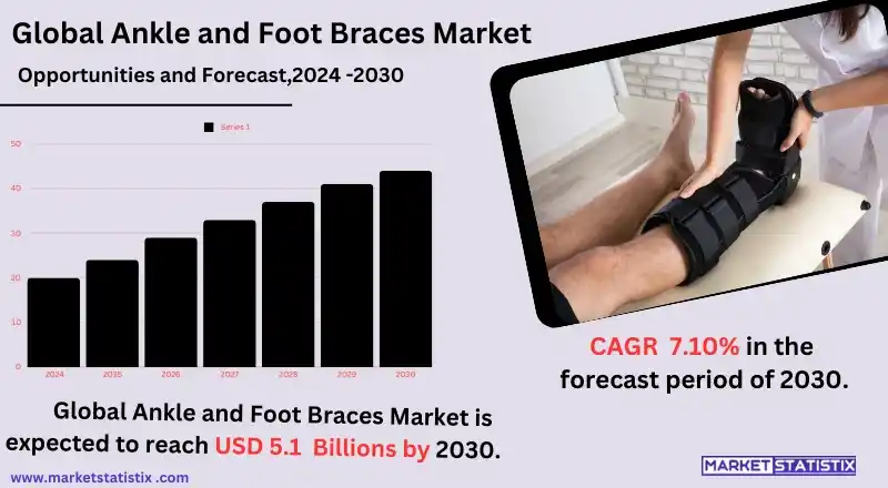 Comprehensive Analysis of the Ankle and Foot Braces Market for 2024