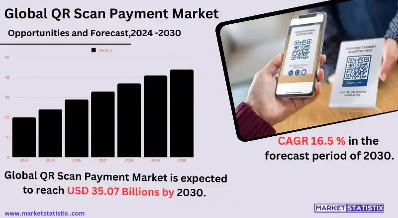 QR scan payment market for secure, contactless, and efficient transactions.