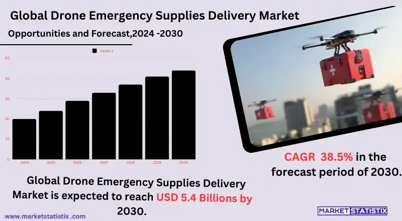 Revolutionizing aid with rapid, efficient drone emergency supply deliveries.