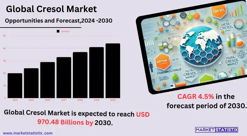 Cresol market trends, types, applications, and industry growth analysis.