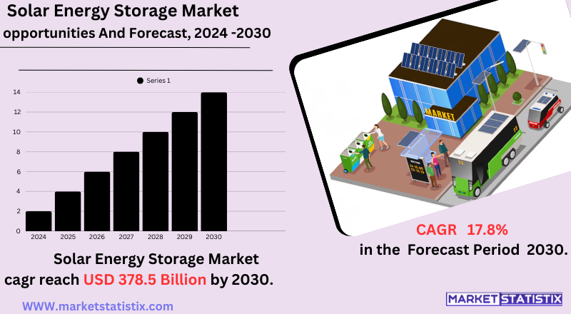 Solar energy storage system with photovoltaic panels and battery units