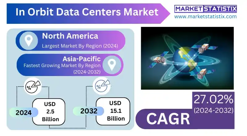 In Orbit Data Centers Market Regional Share