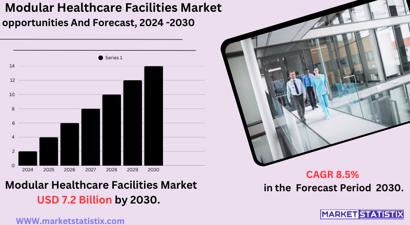 odular healthcare facilities market growth, trends, demand, and innovations in prefabricated medical buildings.
