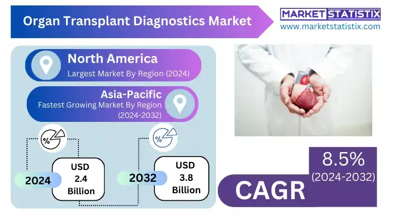 Organ Transplant Diagnostics Market Diagnostic Techniques