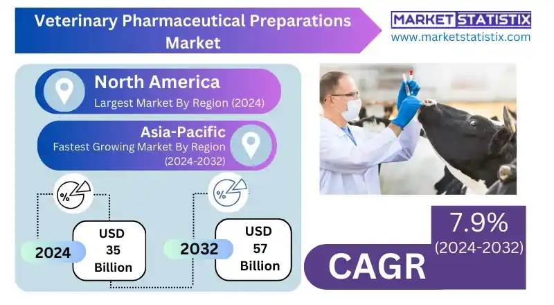 Veterinary Pharmaceutical Preparations Market Innovations in Livestock Treatments