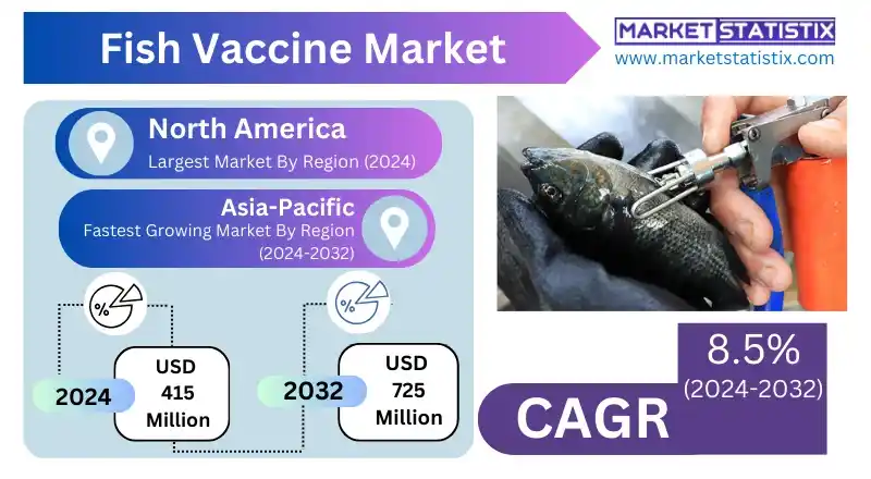 Fish Vaccine Market Research and Development Lab