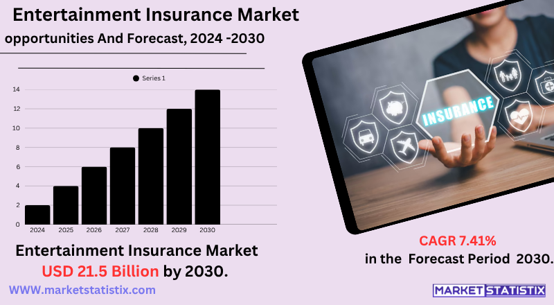 Entertainment Insurance Market Overview, Trends, Key Players, and Growth Opportunities