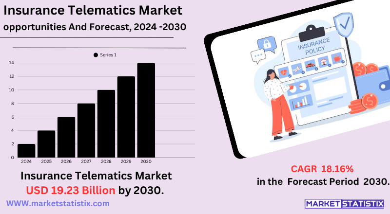 North America Insurance Telematics Market - Industry Dynamics, Market Size, And Opportunity Forecast To 2030 Opportunities and Challenges in the Insurance Telematics Sector