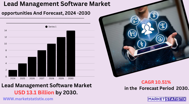 Europe Lead Management Software Market - Industry Dynamics, Market Size, And Opportunity Forecast To 2030 Key Factors Driving the Lead Management Software Market