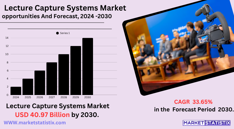 North America Lecture Capture Systems Market – Industry Trends and Forecast to 2030 The Future of Lecture Capture Systems in the Global Market