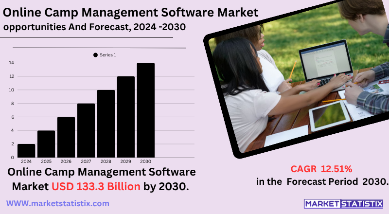 Online Camp Management Software Market – Trends, Top Vendors, Growth Drivers, and Regional Insights
