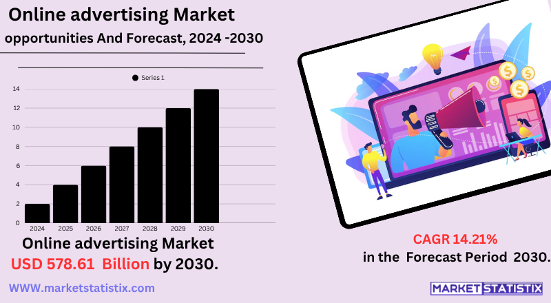 Online Advertising Market – Key Players, Emerging Trends, Growth Opportunities, and Regional Forecasts