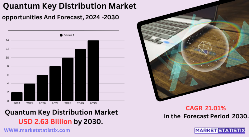 Quantum Key Distribution Market Overview Featuring Leading Companies: Id Quantique, Quantum Xchange, IDEMIA, Cloudflare, Quantinuum, CWI, MagiQ Technologies, QuantumCTek, NEC Corporation, Quintessa, Qubitekk, ID4Q